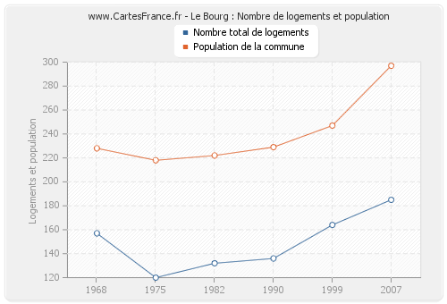 Le Bourg : Nombre de logements et population